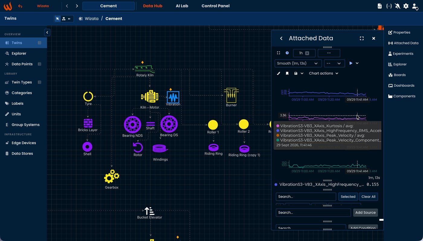 Wizata Data Hub digital twin of a cement plant: rotary kiln, burner, rollers, gearbox and bucket elevator, with live data attached to each asset