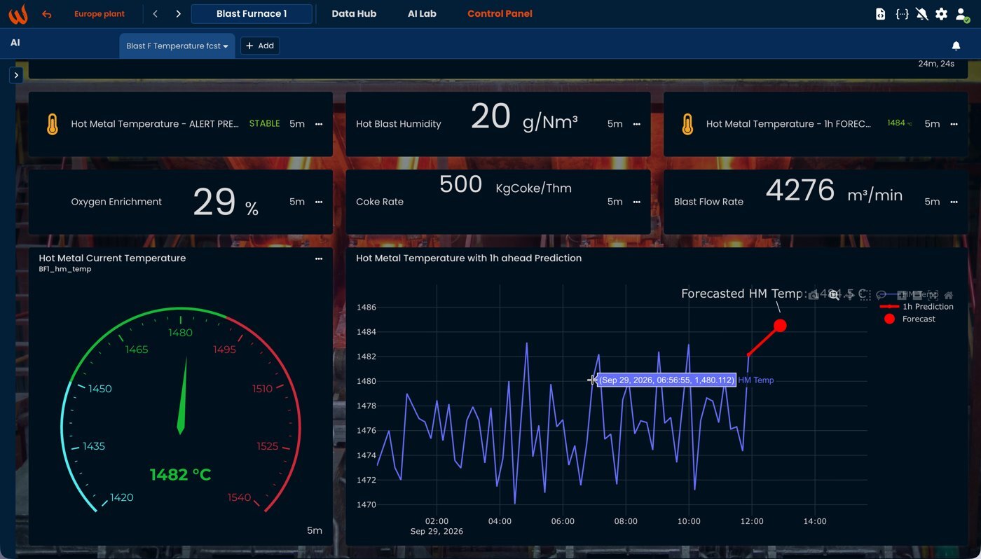 Wizata Control Panel dashboard for a blast furnace: hot metal temperature gauge, process KPIs and a 1-hour-ahead temperature forecast