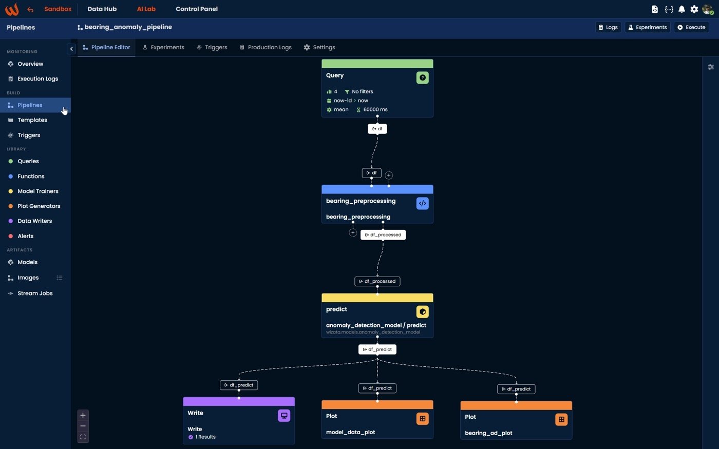 Wizata pipeline editor: a query step feeds preprocessing, a model, then write and plot steps